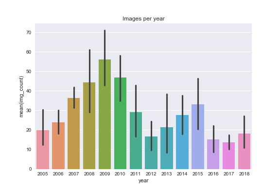 Images per year