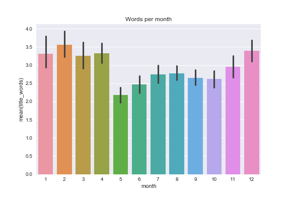 Words per month