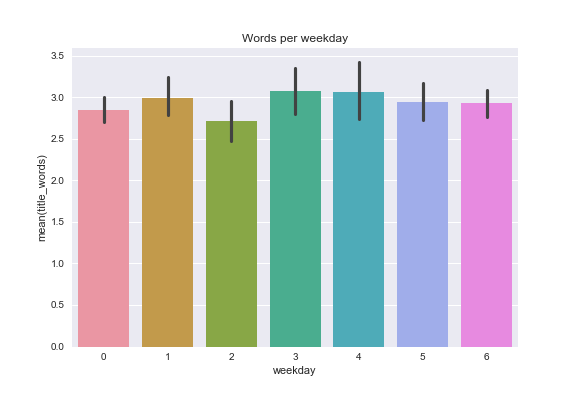 Words per weekday