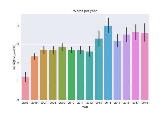 Words per year