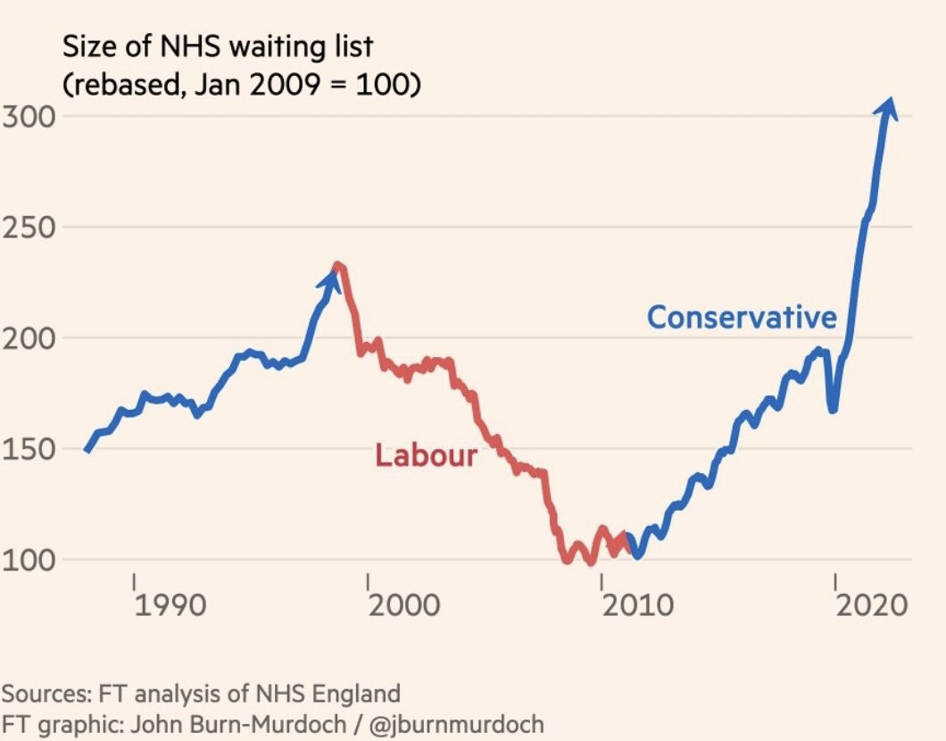 NHS waiting times since 1990 showing increases under conservative administrations and decreases under labour
