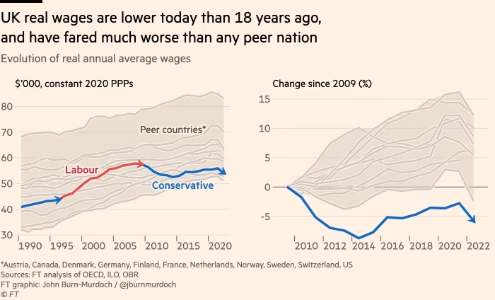 UK average wages: lower than 18 years ago and worse than peer countries